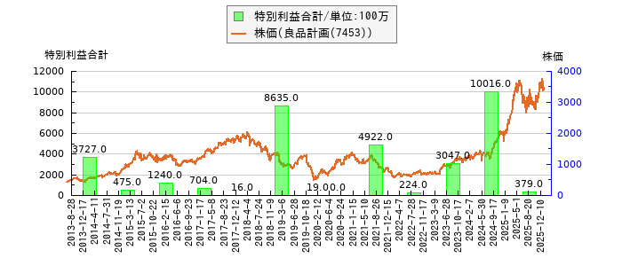 と株価との比較