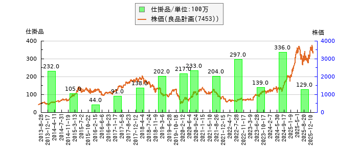 と株価との比較