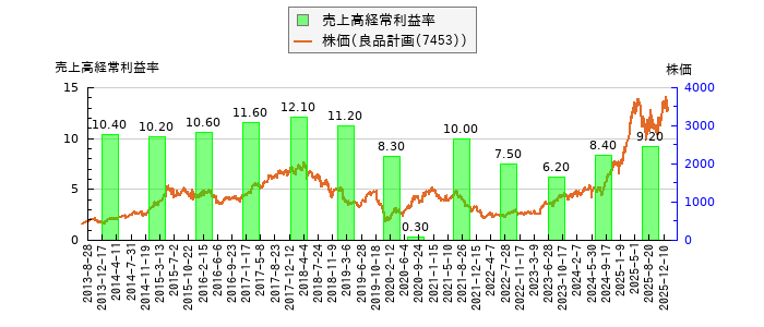 と株価との比較