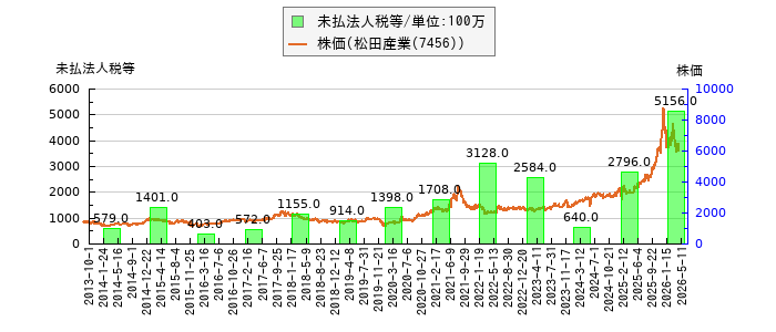 と株価との比較