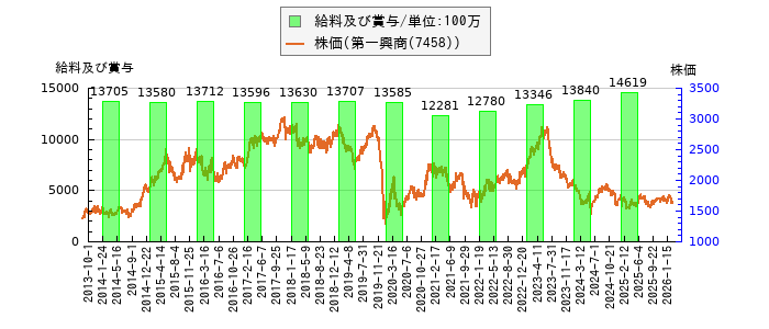 と株価との比較