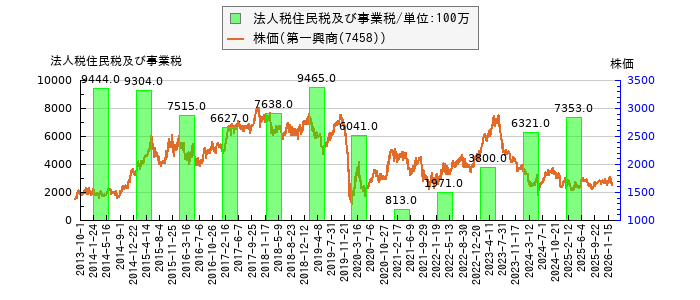 と株価との比較