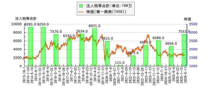 と株価との比較