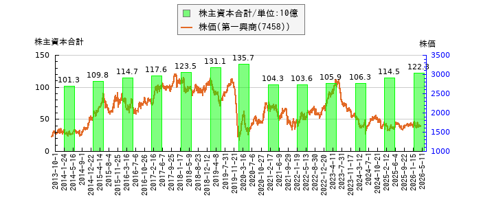 と株価との比較