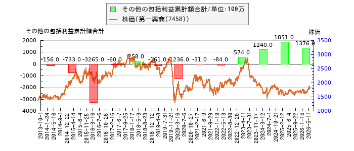 と株価との比較