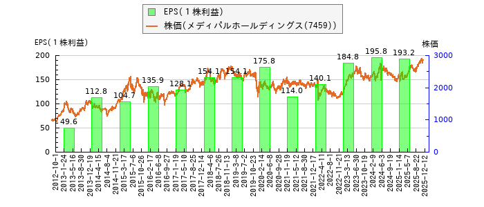 と株価との比較