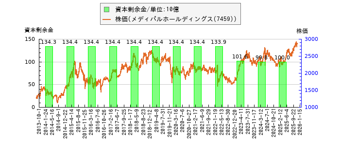 と株価との比較
