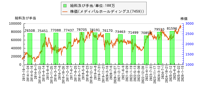と株価との比較