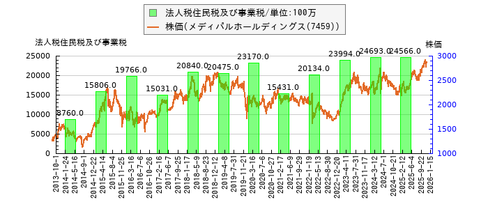 と株価との比較