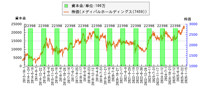 と株価との比較