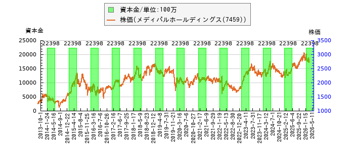 と株価との比較