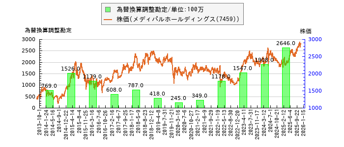 と株価との比較