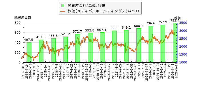 と株価との比較