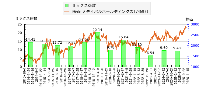 と株価との比較