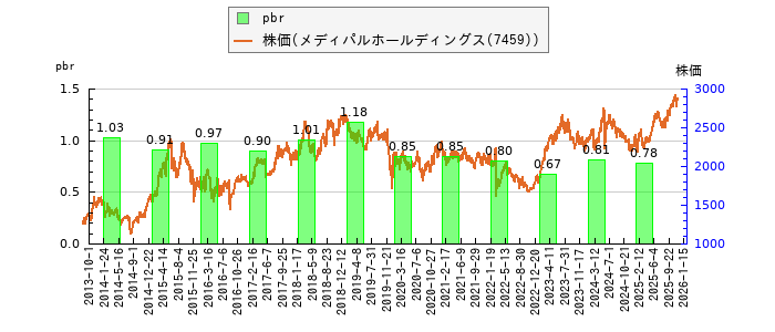 と株価との比較