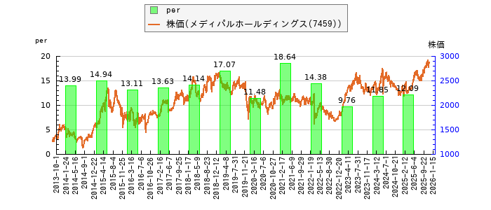 と株価との比較
