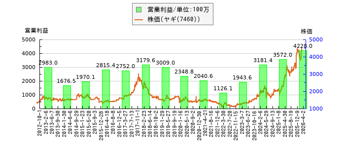 と株価との比較