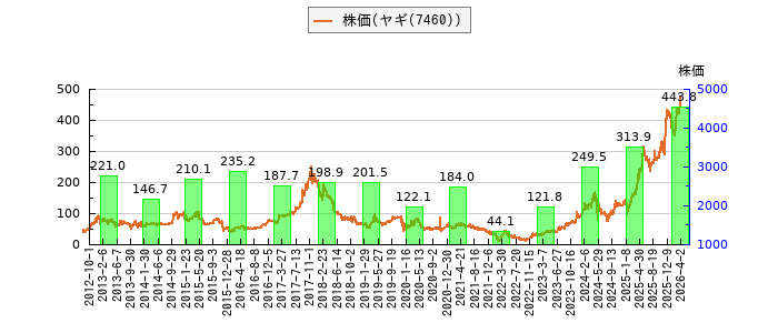 と株価との比較