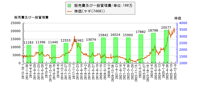と株価との比較