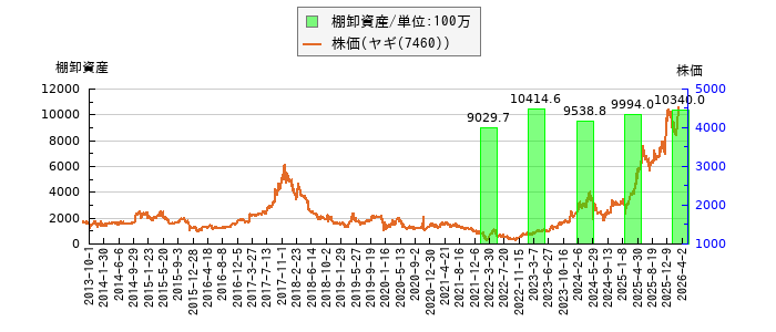 と株価との比較