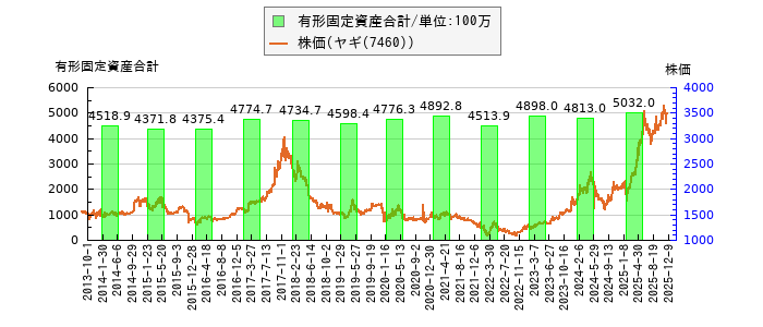 と株価との比較