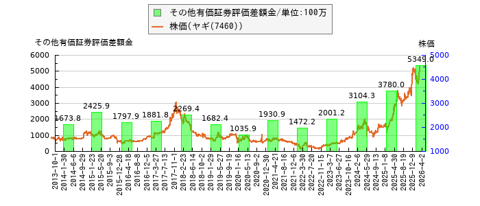 と株価との比較