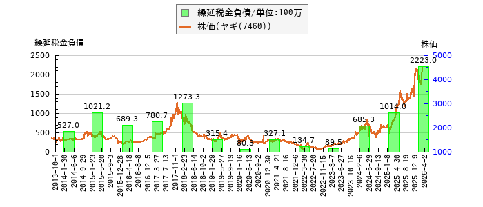 と株価との比較