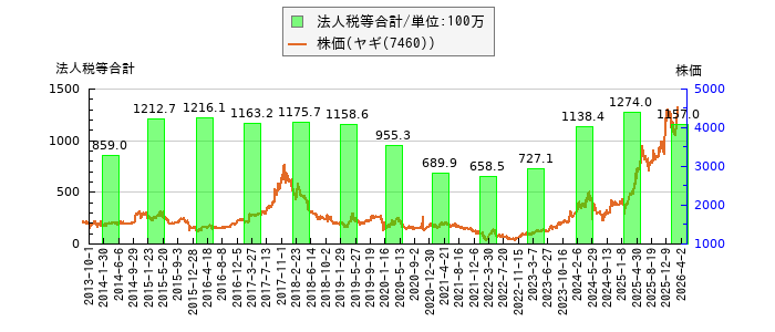と株価との比較