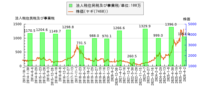 と株価との比較