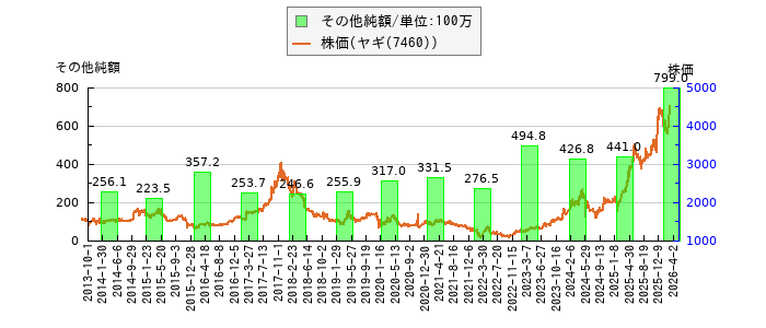 と株価との比較