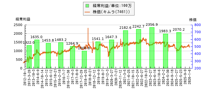 と株価との比較