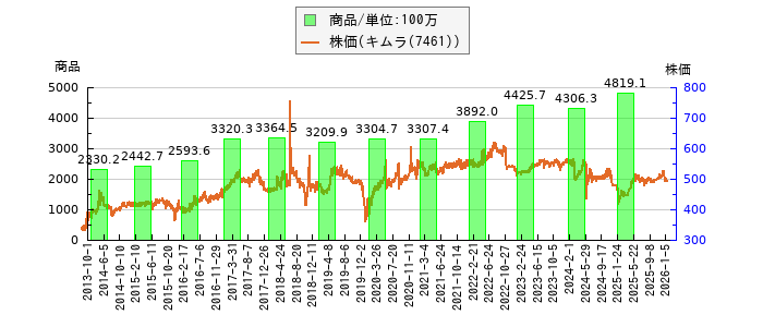 と株価との比較