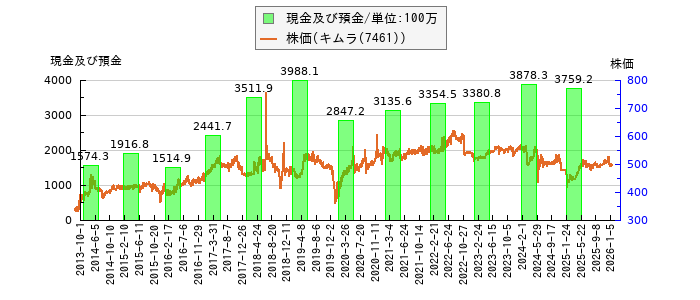 と株価との比較