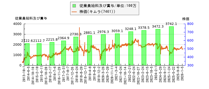 と株価との比較