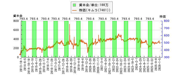 と株価との比較