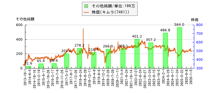 と株価との比較