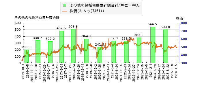 と株価との比較