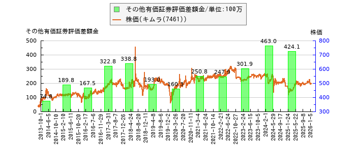 と株価との比較