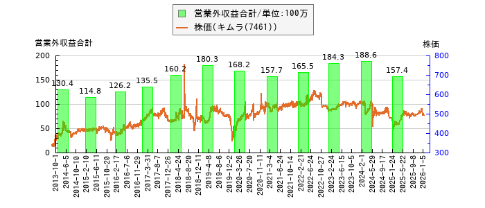 と株価との比較