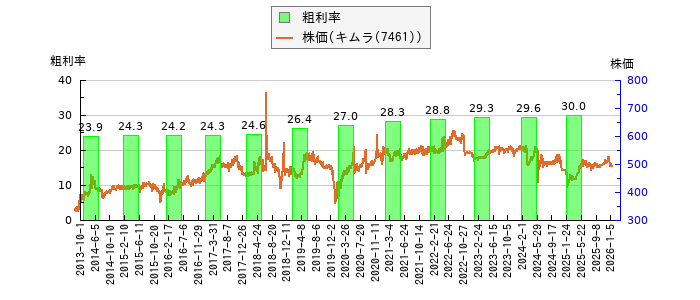 と株価との比較