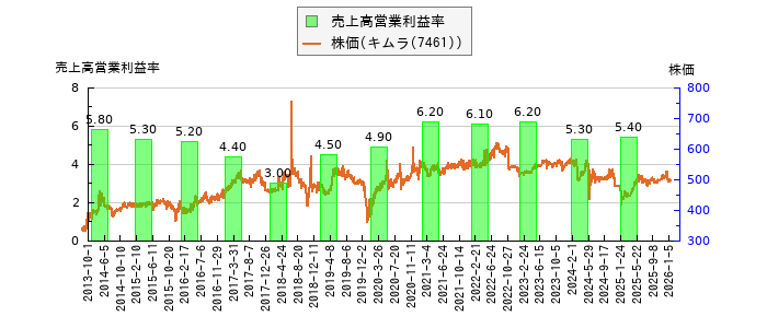 と株価との比較