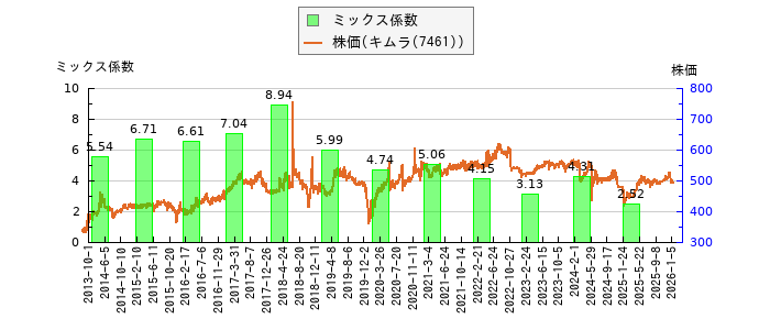 と株価との比較