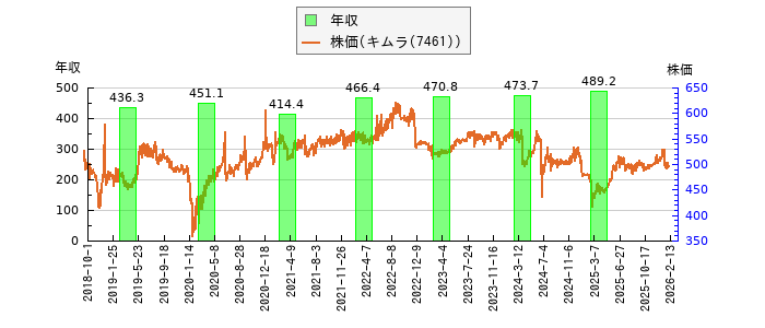と株価との比較