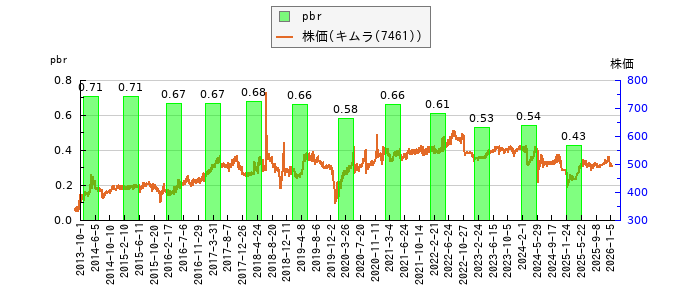 と株価との比較