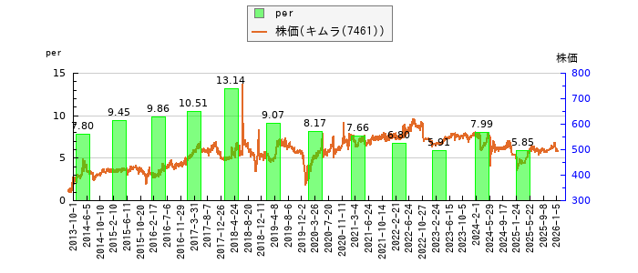 と株価との比較