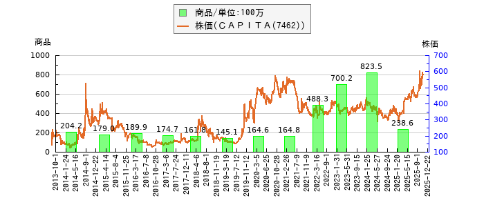 と株価との比較