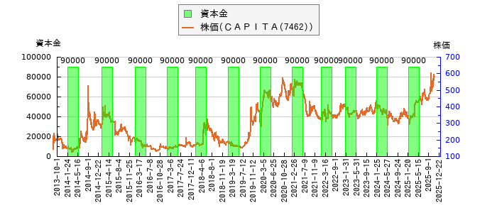 と株価との比較