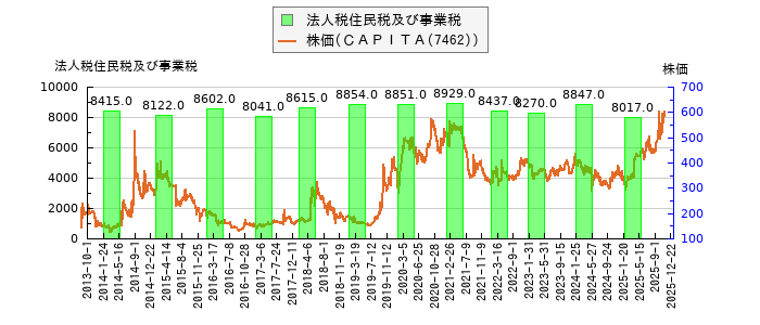 と株価との比較