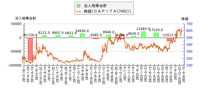 と株価との比較