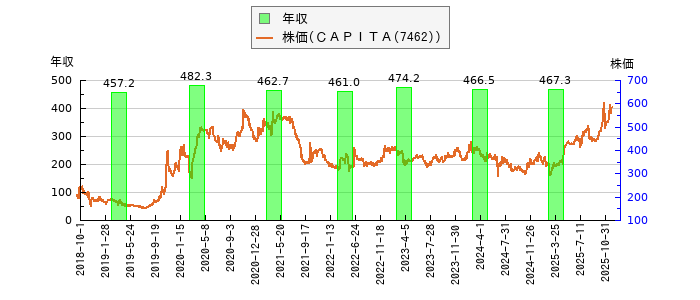 と株価との比較